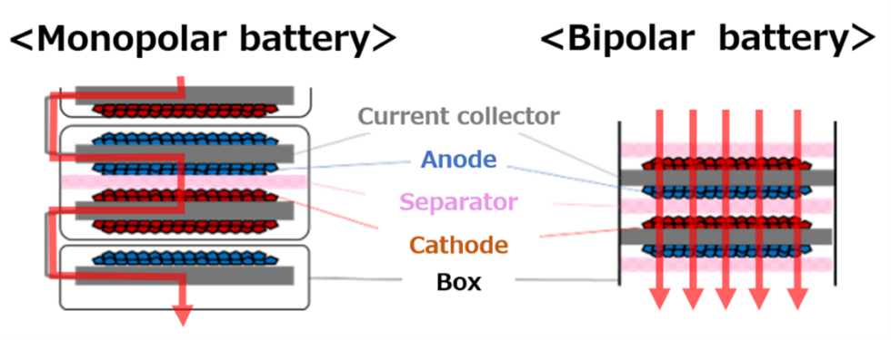 Two diagrams show the differences between monopolar and bipolar batteries