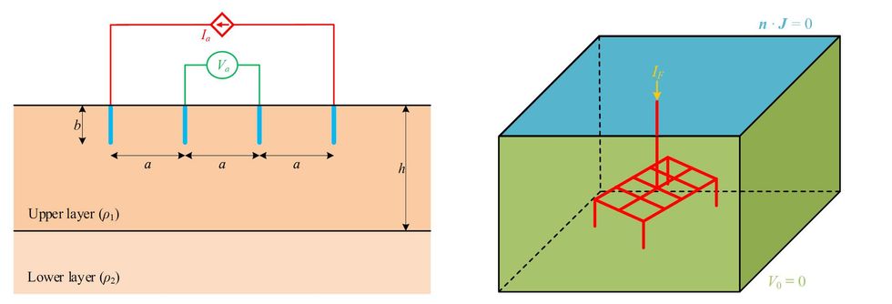 Two illustrations showing models and variables used to analyze ground resistance.