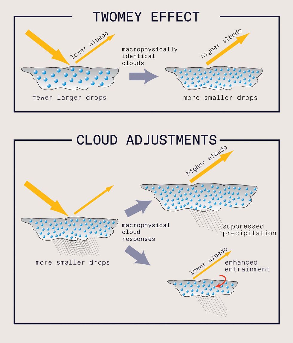 Two part diagram. Top is labelled Twomey Effect. Two cloud shapes with droplets, and the left says "lower albedo" "fewer larger drops". The right says "higher albedo" "more smaller drops". Between says "macrophysically identical clouds. The bottom is labelled "Cloud Adjustments". Three more clouds with droplets include left "more smaller drops", two arrows next to "Macrophysical cloud responses" and the top arrow points to "higher albedo" "suppressed precipitation" and the bottom arrow to "lower albedo" "enhanced entrainment"
