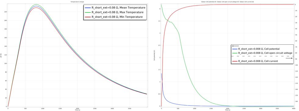 Two plots showing the temperature behavior in a cell after thermal runaway.