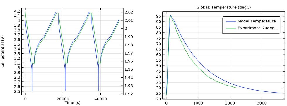 Two plots showing voltage and temperature during short-circuit testing, with simulated and experimental data matching.