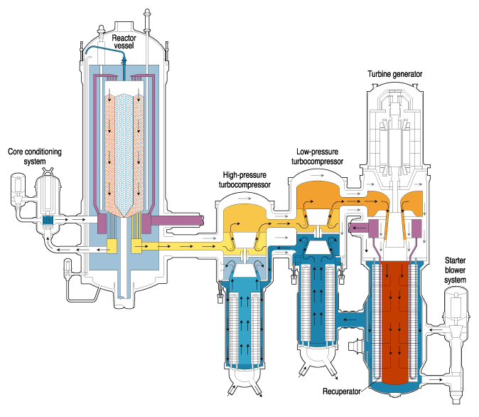 Two turbines drive compressors, which pump cooled helium back into the reactor vessel 