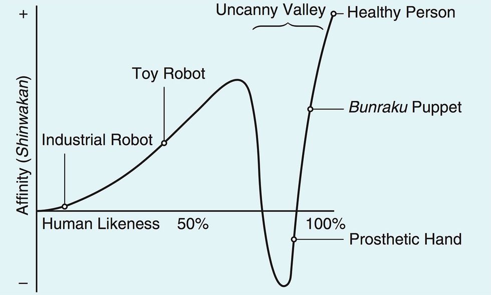 Uncanny Valley graph