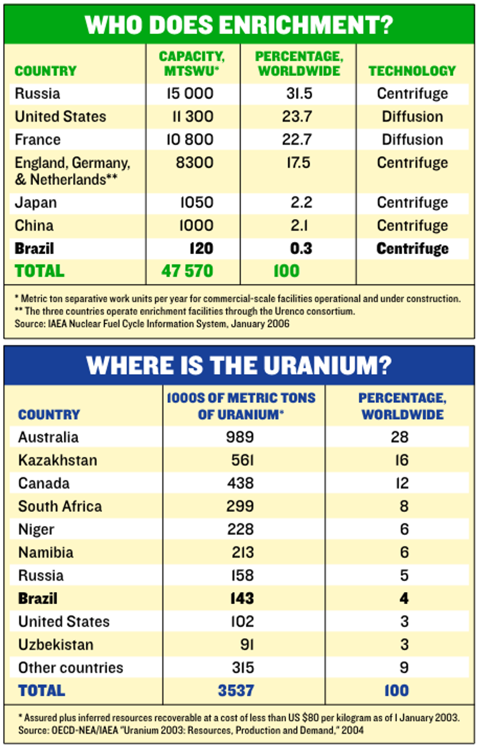 Uranium reserves and enrichment capability by country