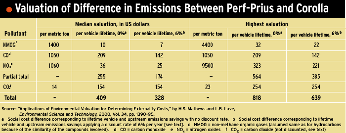 valuation of difference in emissions