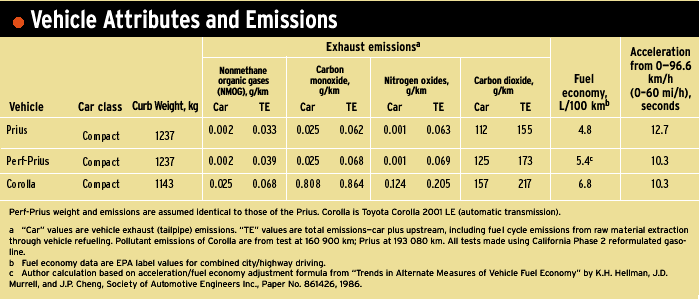 vehicle attributes and emissions
