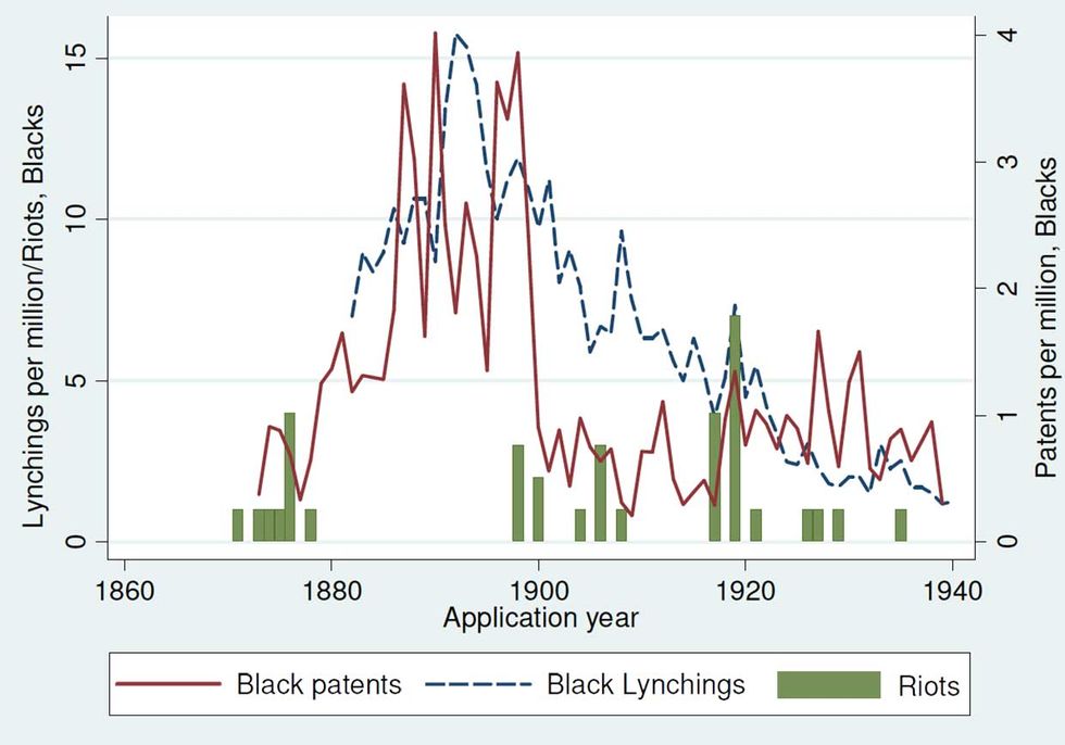 Violence against African Americans, notably the 1921 Tulsa Massacre, suppressed patenting. (Patents plotted by application year.)
