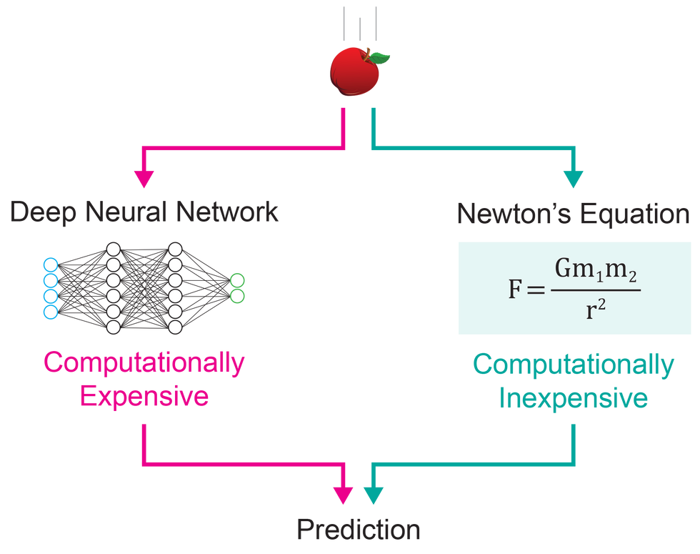 While deep networks are immensely flexible in what they can model, they are more expensive to run than are systems that use equations, which are preferable when the phenomenon at hand is amenable to being described by them.